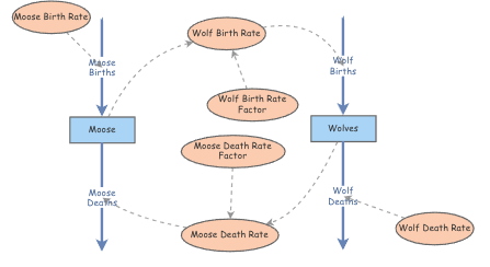 Stocks and Flows Notation